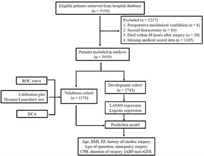 Early identification of delayed extubation following cardiac surgery: Development and validation of a risk prediction model